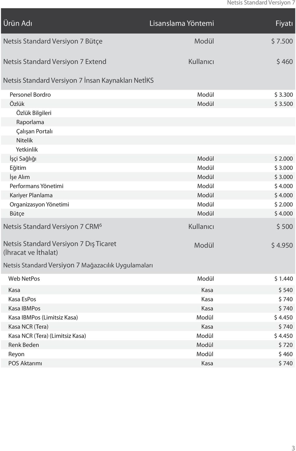 000 Organizasyon Yönetimi $ 2.000 Bütçe $ 4.000 Netsis Standard Versiyon 7 CRM 6 Kullanıcı $ 500 Netsis Standard Versiyon 7 Dış Ticaret (İhracat ve İthalat) $ 4.