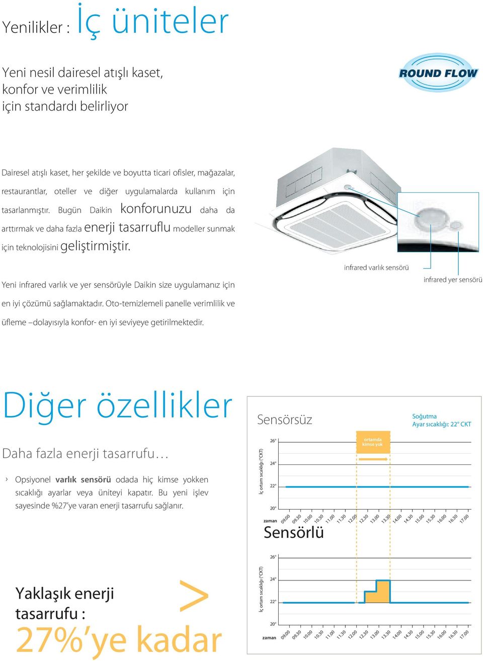 Yeni infrared varlık ve yer sensörüyle Daikin size uygulamanız için en iyi çözümü sağlamaktadır. Oto-temizlemeli panelle verimlilik ve üfleme dolayısıyla konfor- en iyi seviyeye getirilmektedir.