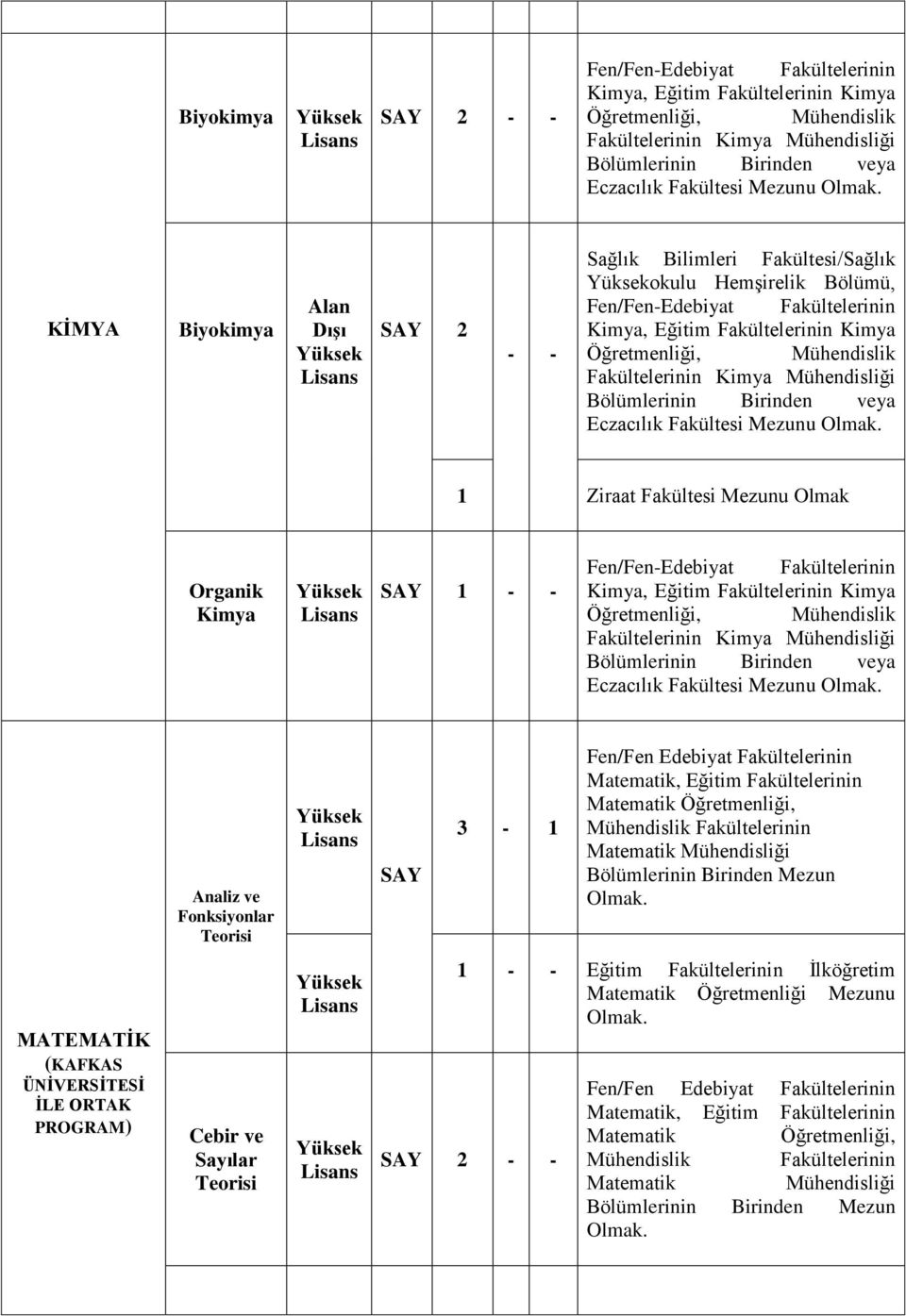Mühendisliği Bölümlerinin Birinden veya Eczacılık Fakültesi Mezunu Ziraat Fakültesi Mezunu Olmak Organik Kimya SAY - - Fen/Fen-Edebiyat Fakültelerinin Kimya, Eğitim Fakültelerinin Kimya Öğretmenliği,