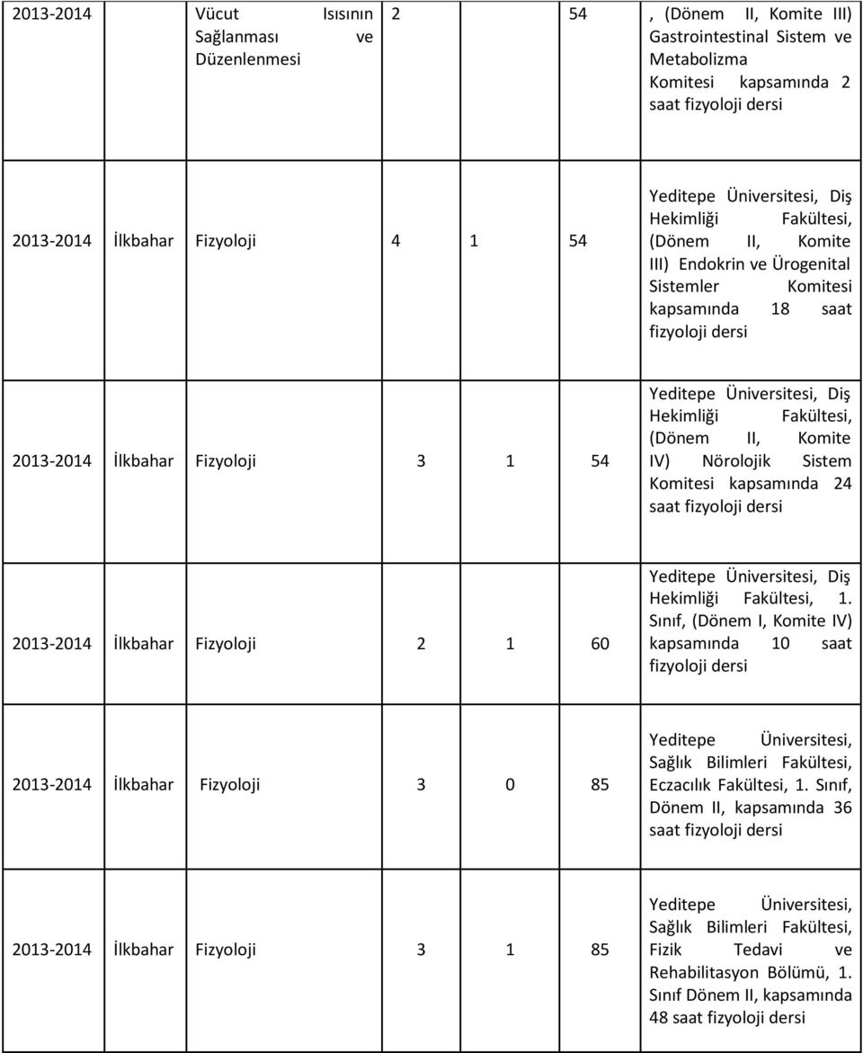 Üniversitesi, Diş Hekimliği Fakültesi, (Dönem II, Komite IV) Nörolojik Sistem Komitesi kapsamında 24 saat fizyoloji dersi 2013-2014 İlkbahar Fizyoloji 2 1 60 Yeditepe Üniversitesi, Diş Hekimliği