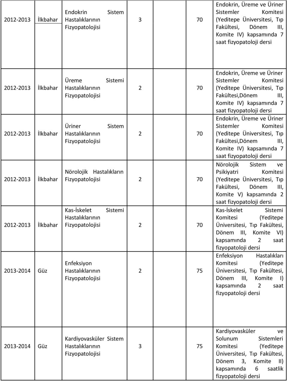 Fakültesi,Dönem III, Komite IV) kapsamında 7 saat Endokrin, Üreme ve Üriner Sistemler Komitesi Fakültesi,Dönem III, Komite IV) kapsamında 7 saat Nörolojik Sistem ve Psikiyatri Komitesi Fakültesi,