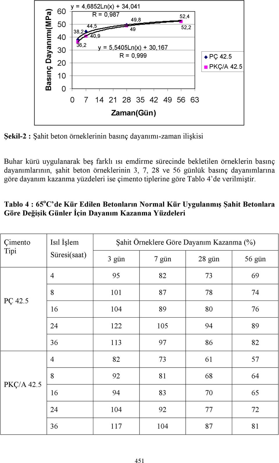 örneklerinin 3, 7, 28 ve 56 günlük basınç dayanımlarına göre dayanım kazanma yüzdeleri ise çimento tiplerine göre Tablo 4 de verilmiştir.