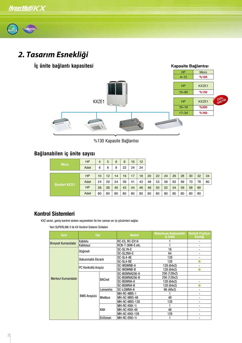 ünite sayısı Micro HP det 4 6 5 8 6 8 8 22 10 24 12 24 HP 10 12 14 16 17 18 20 22 24 26 28 30 32 34 Standart KXZE1 det HP 24 36 29 38 34 40 39 42 41 44 43 46 48 48 53 50 58 52 63 54 69 56 73 58 78 60