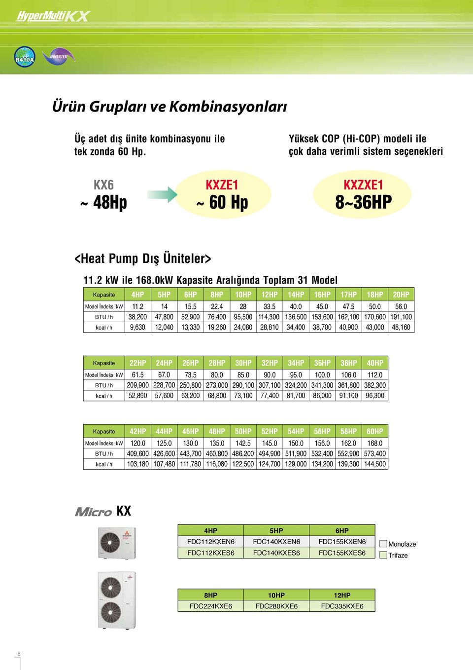 0kW Kapasite ralığında Toplam 31 Model Kapasite Model İndeks: kw BTU / h kcal / h 4HP 11.2 38,200 9,630 5HP 14 47,800 12,040 6HP 15.5 52,900 13,330 8HP 22.