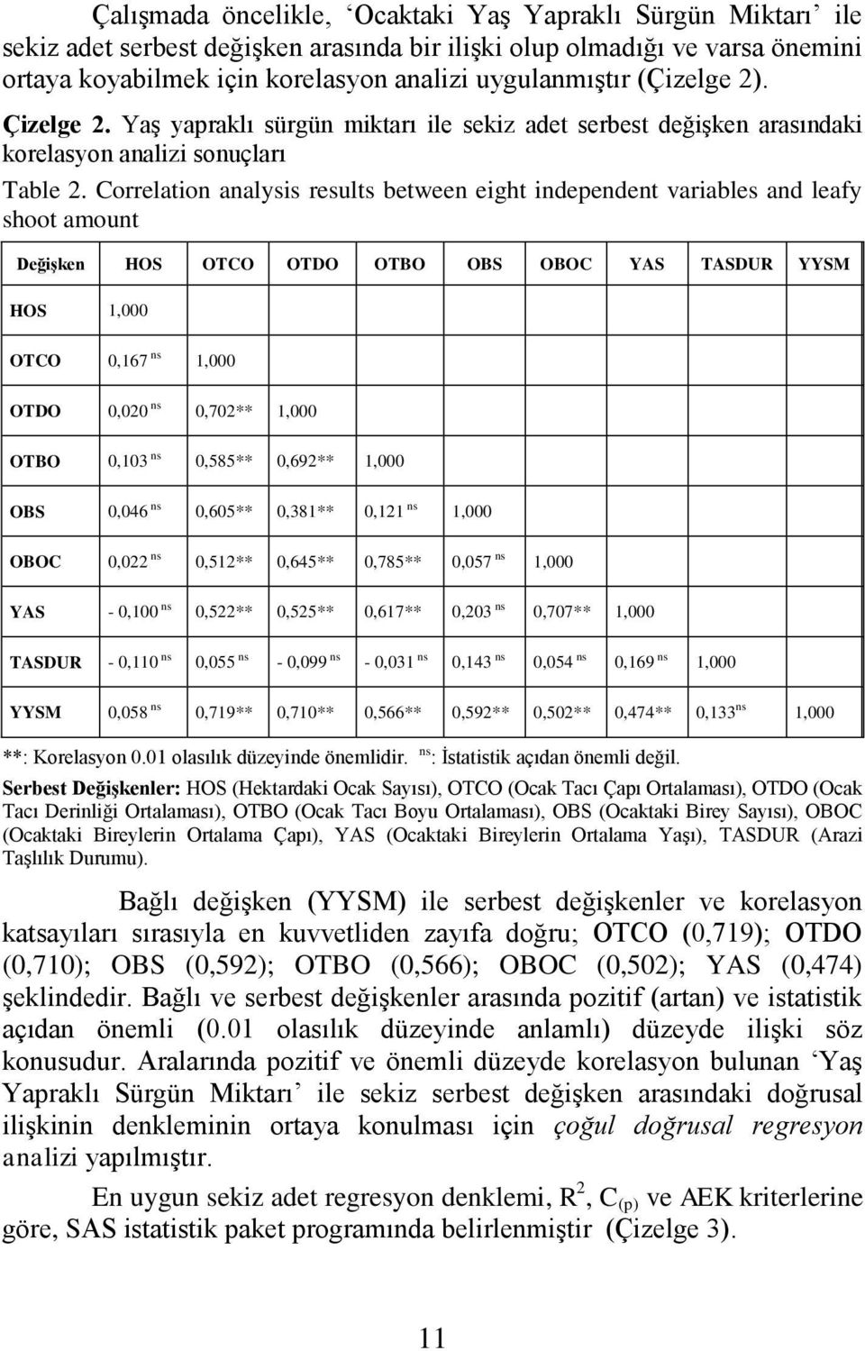 Correlation analysis results between eight independent variables and leafy shoot amount Değişken HOS OTCO OTDO OTBO OBS OBOC YAS TASDUR YYSM HOS 1,000 OTCO 0,167 ns 1,000 OTDO 0,020 ns 0,702** 1,000