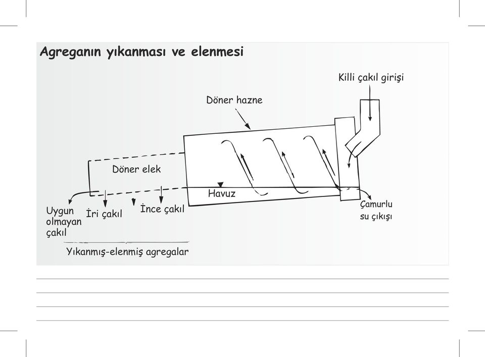 olmayan çakıl İri çakıl İnce çakıl Havuz