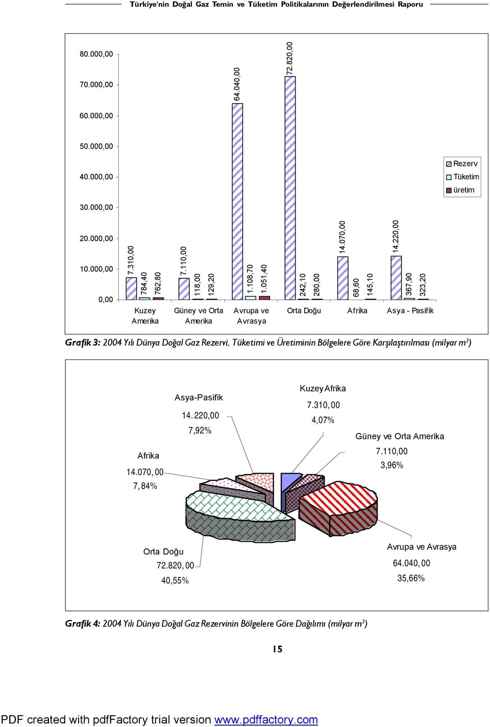 220,00 242,10 280,00 68,60 145,10 367,90 323,20 Orta Doğu Afrika Asya - Pasifik Grafik 3: 2004 Yılı Dünya Doğal Gaz Rezervi, Tüketimi ve Üretiminin Bölgelere Göre Karşılaştırılması (milyar m