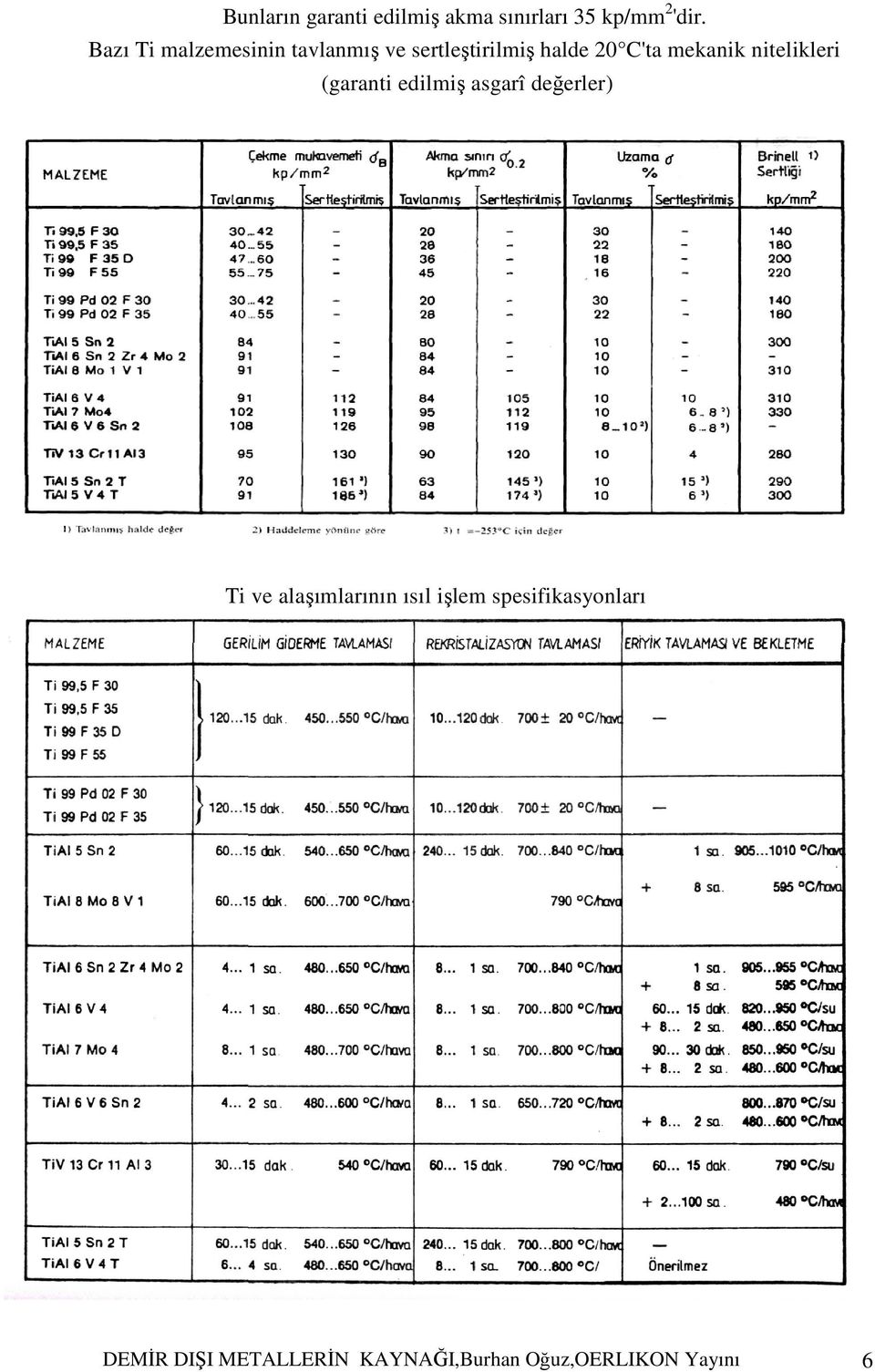 mekanik nitelikleri (garanti edilmiş asgarî değerler) Ti ve