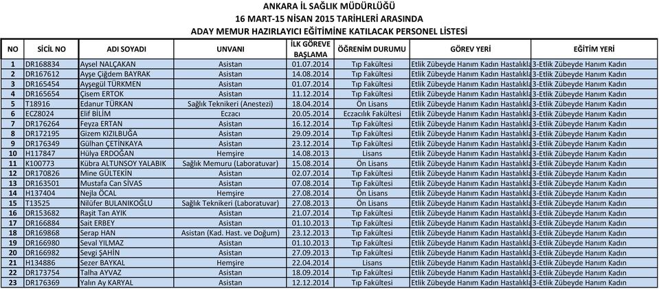 2014 Tıp Fakültesi Etlik Zübeyde Hanım Kadın Hastalıkları 3-Etlik EAH Zübeyde Hanım Kadın 3 DR165454 Ayşegül TÜRKMEN Asistan 01.07.