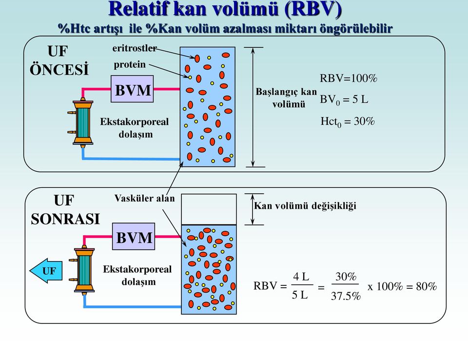 Başlangıç kan volümü RBV=100% BV 0 = 5 L Hct 0 = 30% UF SONRASI UF Vasküler