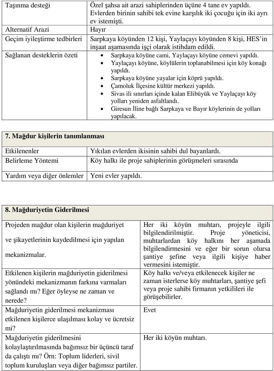 Sağlanan desteklerin özeti Sarpkaya köyüne cami, Yaylaçayı köyüne cemevi yapıldı. Yaylaçayı köyüne, köylülerin toplanabilmesi için köy konağı yapıldı. Sarpkaya köyüne yayalar için köprü yapıldı.