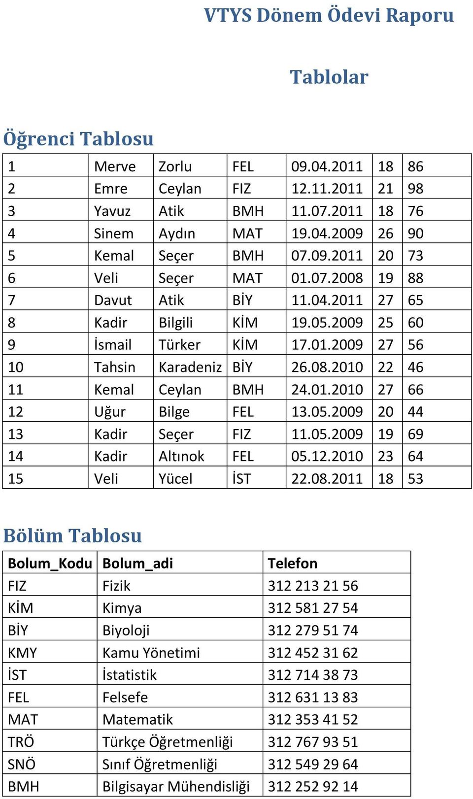 01.2010 27 66 12 Uğur Bilge FEL 13.05.2009 20 44 13 Kadir Seçer FIZ 11.05.2009 19 69 14 Kadir Altınok FEL 05.12.2010 23 64 15 Veli Yücel İST 22.08.