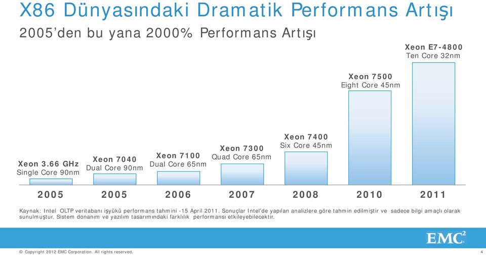 66 GHz Single Core 90nm Xeon 7040 Dual Core 90nm Xeon 7100 Dual Core 65nm Xeon 7300 Quad Core 65nm Xeon 7400 Six Core 45nm 2005 2005 2006