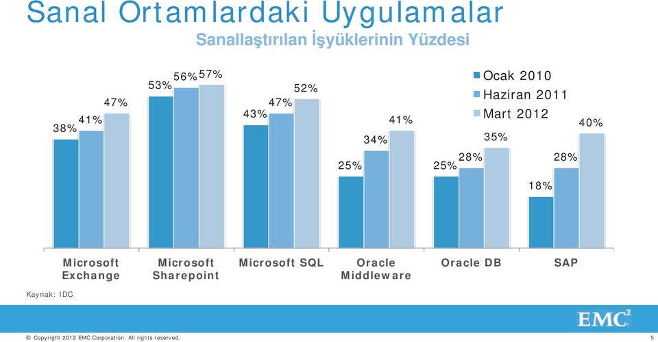 Mart 2012 35% 40% 28% 28% 25% 25% 18% Microsoft Exchange Microsoft