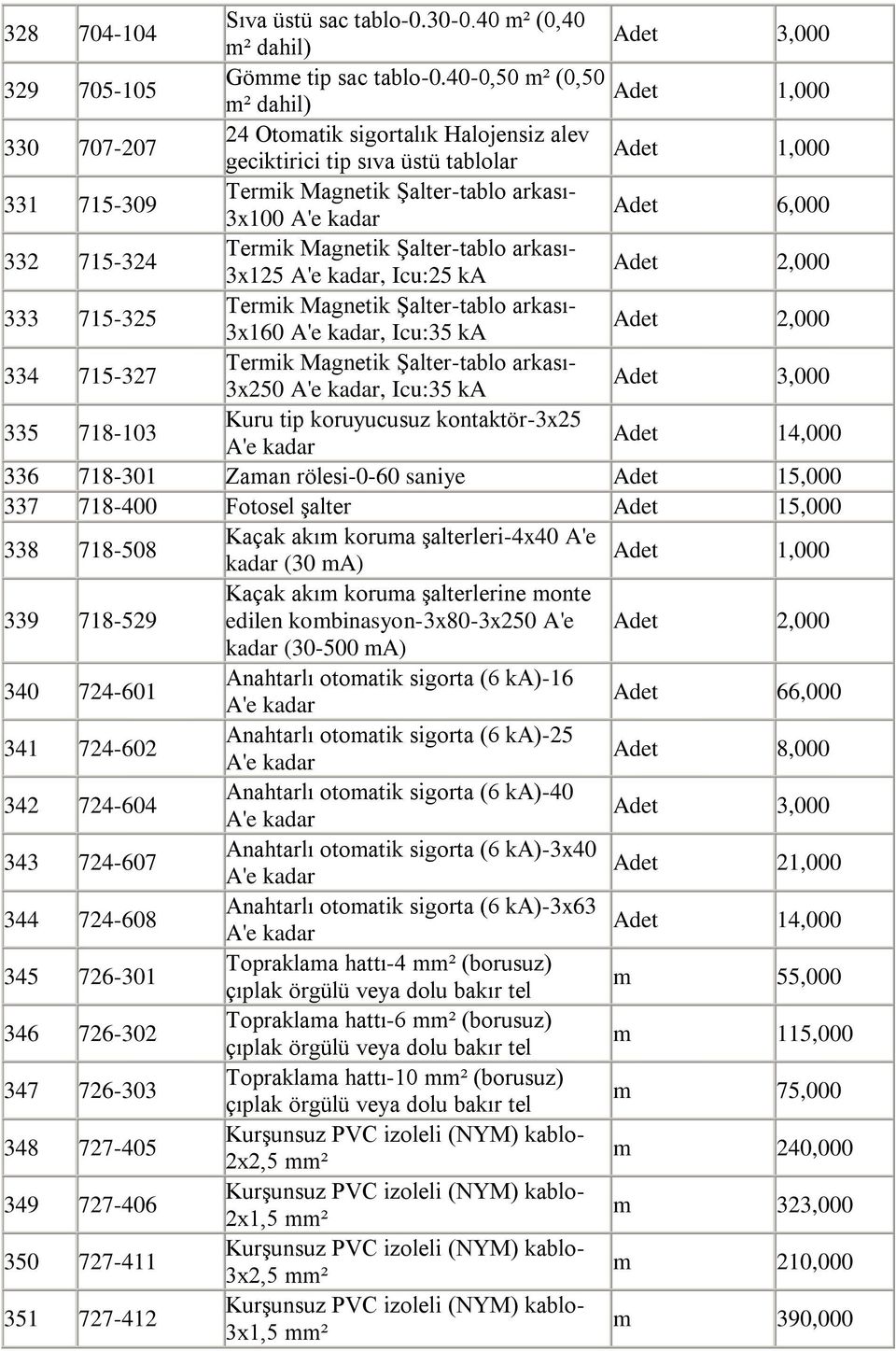 715-324 Termik Magnetik ġalter-tablo arkası- 3x125 A'e kadar, Icu:25 ka 2,000 333 715-325 Termik Magnetik ġalter-tablo arkası- 3x160 A'e kadar, Icu:35 ka 2,000 334 715-327 Termik Magnetik