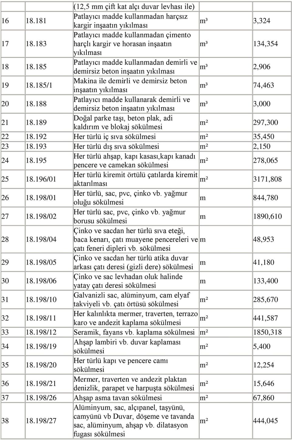 185/1 Makina ile demirli ve demirsiz beton inģaatın yıkılması m³ 74,463 20 18.188 Patlayıcı madde kullanarak demirli ve demirsiz beton inģaatın yıkılması m³ 3,000 21 18.