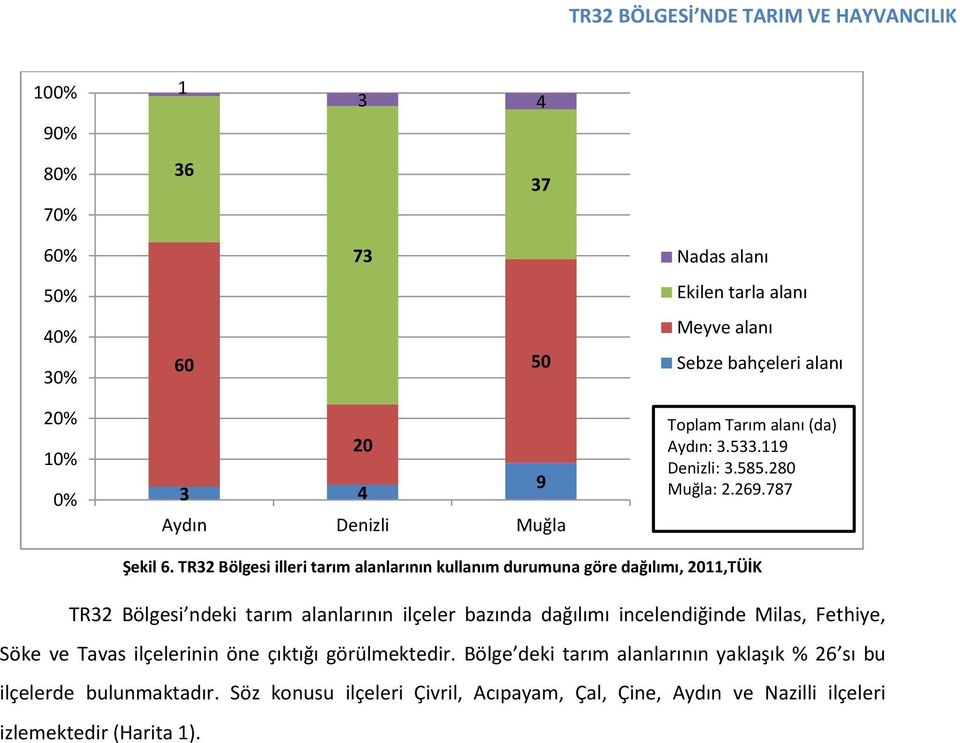TR32 Bölgesi illeri tarım alanlarının kullanım durumuna göre dağılımı, 2011,TÜİK TR32 Bölgesi ndeki tarım alanlarının ilçeler bazında dağılımı incelendiğinde