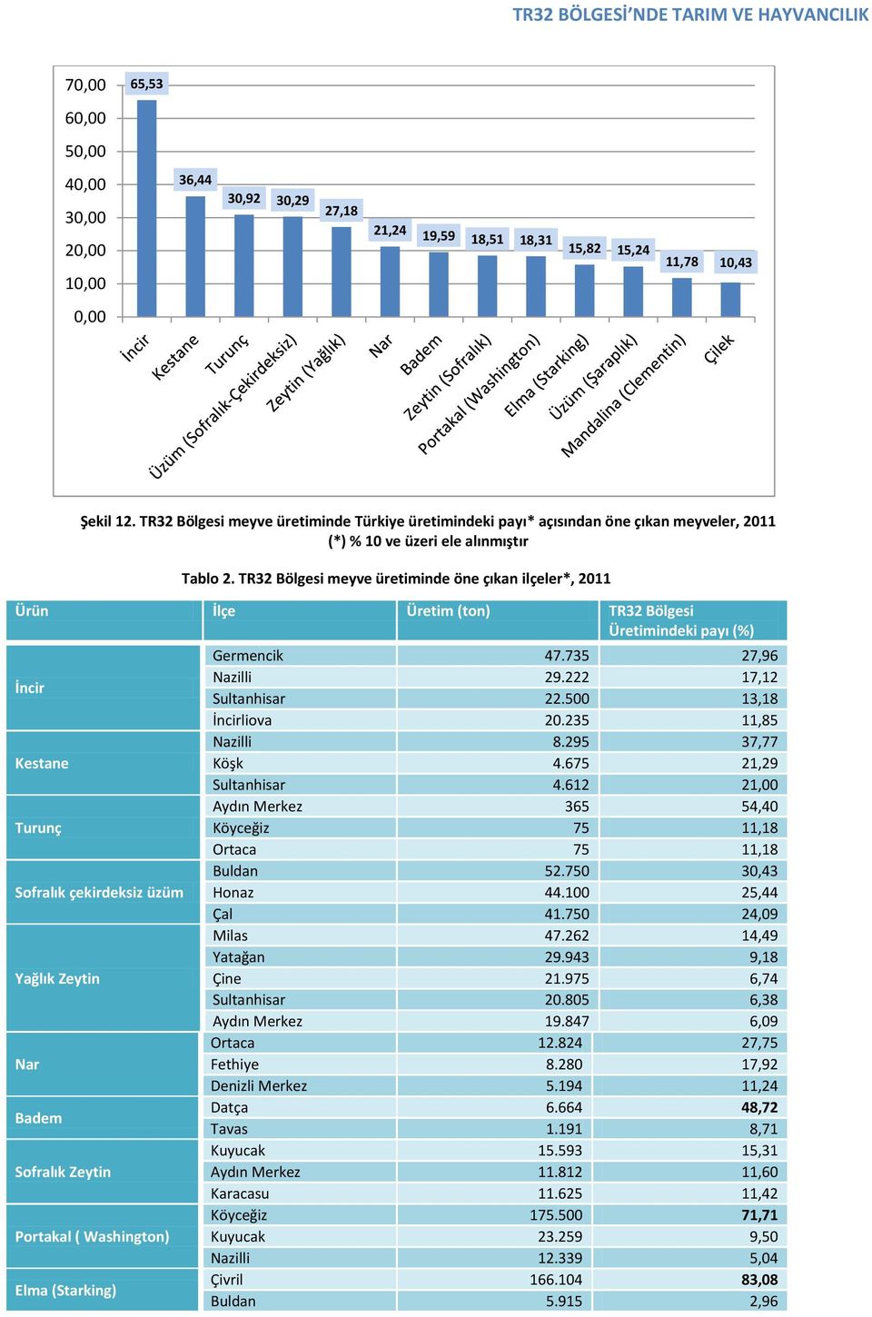 TR32 Bölgesi meyve üretiminde öne çıkan ilçeler*, 2011 Ürün İlçe Üretim (ton) TR32 Bölgesi Üretimindeki payı (%) İncir Kestane Turunç Sofralık çekirdeksiz üzüm Yağlık Zeytin Nar Badem Sofralık Zeytin