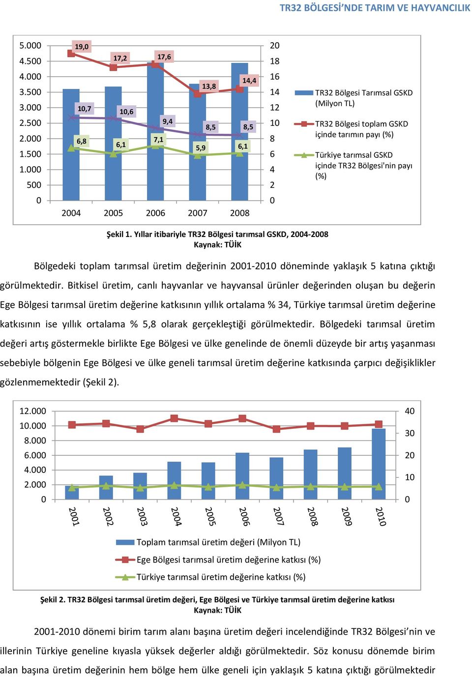 000 500 6,8 6,1 9,4 7,1 8,5 8,5 5,9 6,1 10 8 6 4 2 TR32 Bölgesi toplam GSKD içinde tarımın payı (%) Türkiye tarımsal GSKD içinde TR32 Bölgesi'nin payı (%) 0 2004 2005 2006 2007 2008 0 Şekil 1.