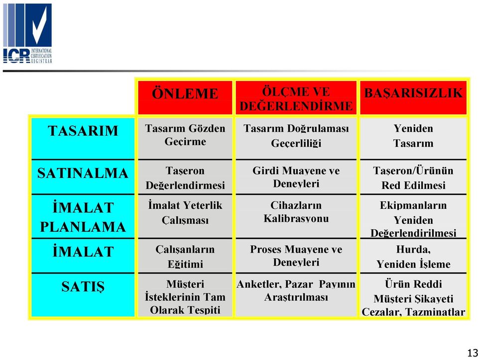 Kalibrasyonu Ekipmanların Yeniden Değerlendirilmesi İMALAT Çalışanların Eğitimi Proses Muayene ve Deneyleri Hurda, Yeniden İşleme