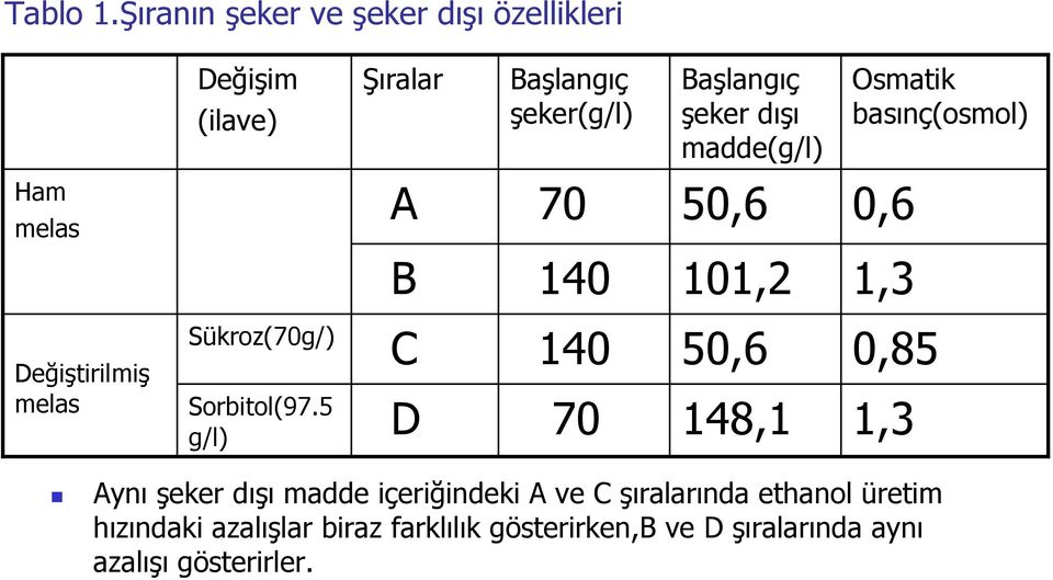 madde(g/l) Osmatik basınç(osmol) Ham melas A 70 50,6 0,6 B 140 101,2 1,3 Değiştirilmiş melas Sükroz(70g/)