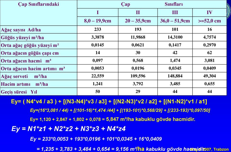 109,596 148,884 49,304 Hacim artımı m³/ha 1,241 3,792 3,485 0,655 Geçiş süresi Yıl 50 29 44 44 Ey= ( N4*v4 / a3 ) + [(N3-N4)*v3 / a3] + [(N2-N3)*v2 / a2] + [(N1-N2)*v1 / a1] Ey=(16*3,081 / 44) +