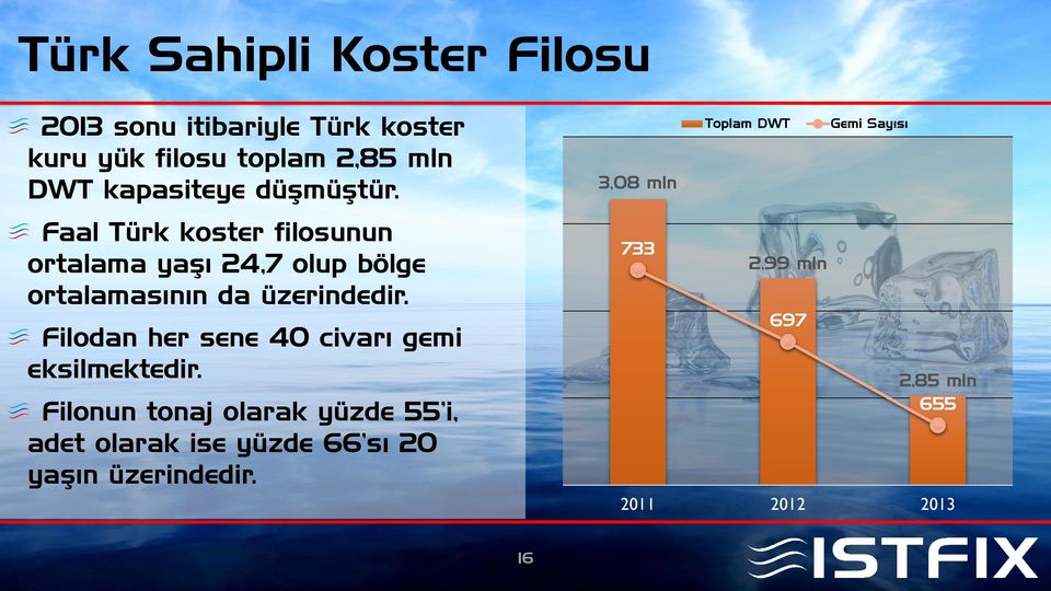 Faal Türk koster filosunun ortalama yaşı 24,7 olup bölge ortalamasının da üzerindedir.