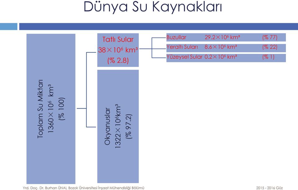 2) Dünya Su Kaynakları Tatlı Sular 38 10 6 km³ (% 2.