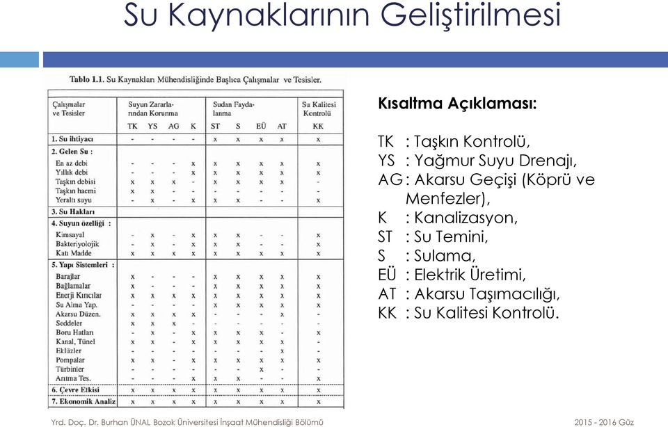 Menfezler), K : Kanalizasyon, ST : Su Temini, S : Sulama, EÜ :