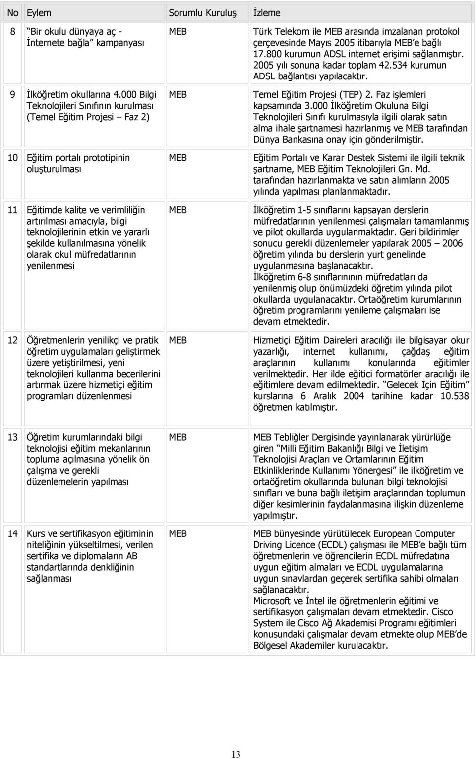 etkin ve yararlı şekilde kullanılmasına yönelik olarak okul müfredatlarının yenilenmesi 12 Öğretmenlerin yenilikçi ve pratik öğretim uygulamaları geliştirmek üzere yetiştirilmesi, yeni teknolojileri