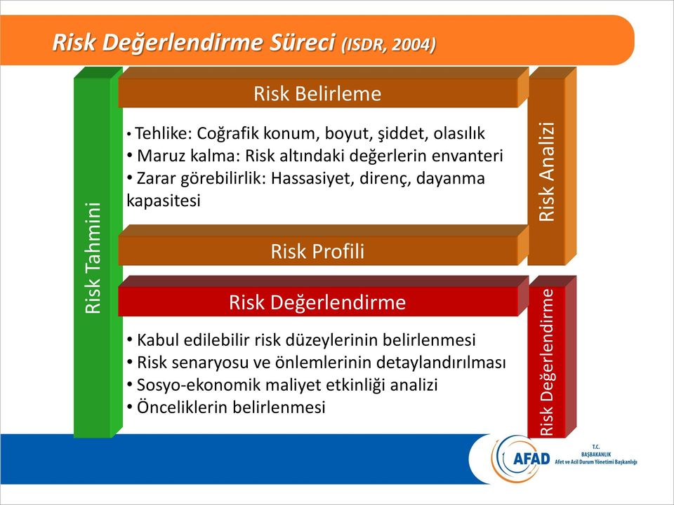 Hassasiyet, direnç, dayanma kapasitesi Risk Profili Risk Değerlendirme Kabul edilebilir risk düzeylerinin