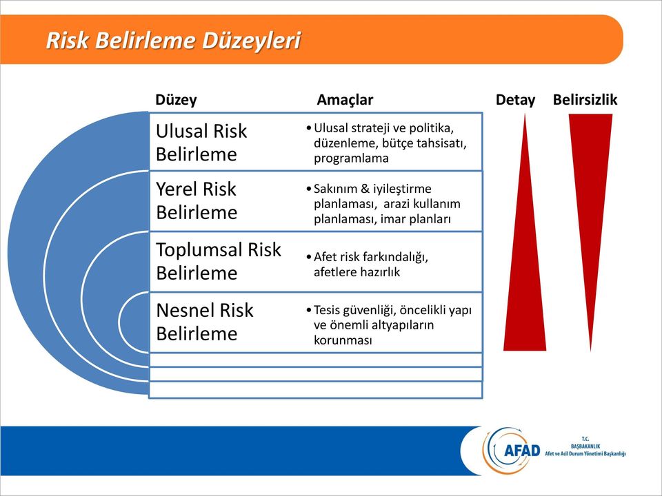 planlaması, arazi kullanım planlaması, imar planları Toplumsal Risk Belirleme Afet risk