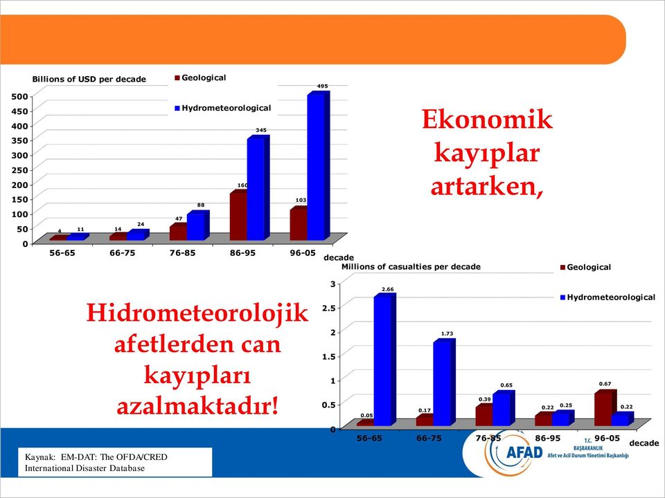 Geological Hidrometeorolojik afetlerden can kayıpları azalmaktadır!