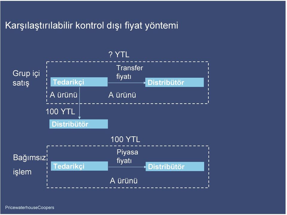 Distribütör A ürünü A ürünü 100 YTL Distribütör 100