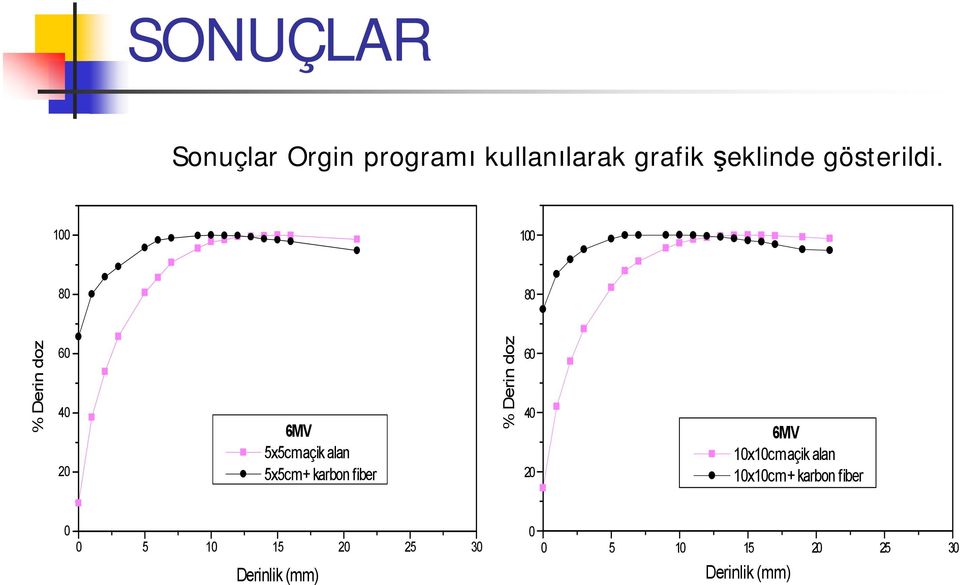 100 100 80 80 % Derin doz 60 40 20 6MV 5x5cm açik alan 5x5cm + karbon