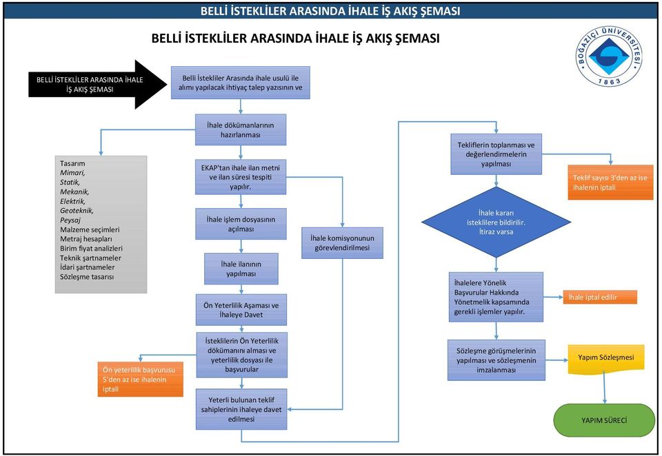 EKAP'tan ihale ilan metni e ilan süresi tespiti İhale işlem dosyasının açılması İhale ilanının Ön Yeterlilik Aşaması e İhaleye Daet İhale komisyonunun görelendirilmesi Tekliflerin toplanması e