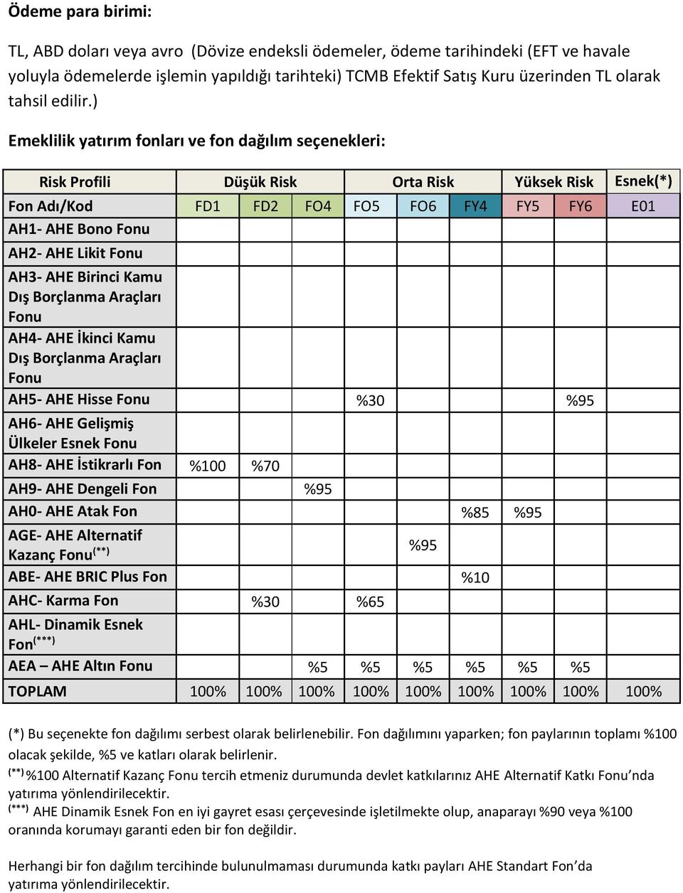 ) Emeklilik yatırım fonları ve fon dağılım seçenekleri: Risk Profili Düşük Risk Orta Risk Yüksek Risk Esnek(*) Fon Adı/Kod FD1 FD2 FO4 FO5 FO6 FY4 FY5 FY6 E01 AH1- AHE Bono Fonu AH2- AHE Likit Fonu