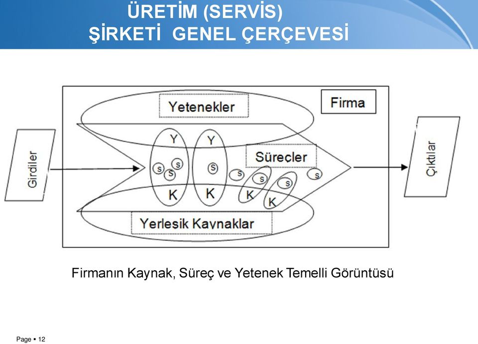 Kaynak, Süreç ve Yetenek