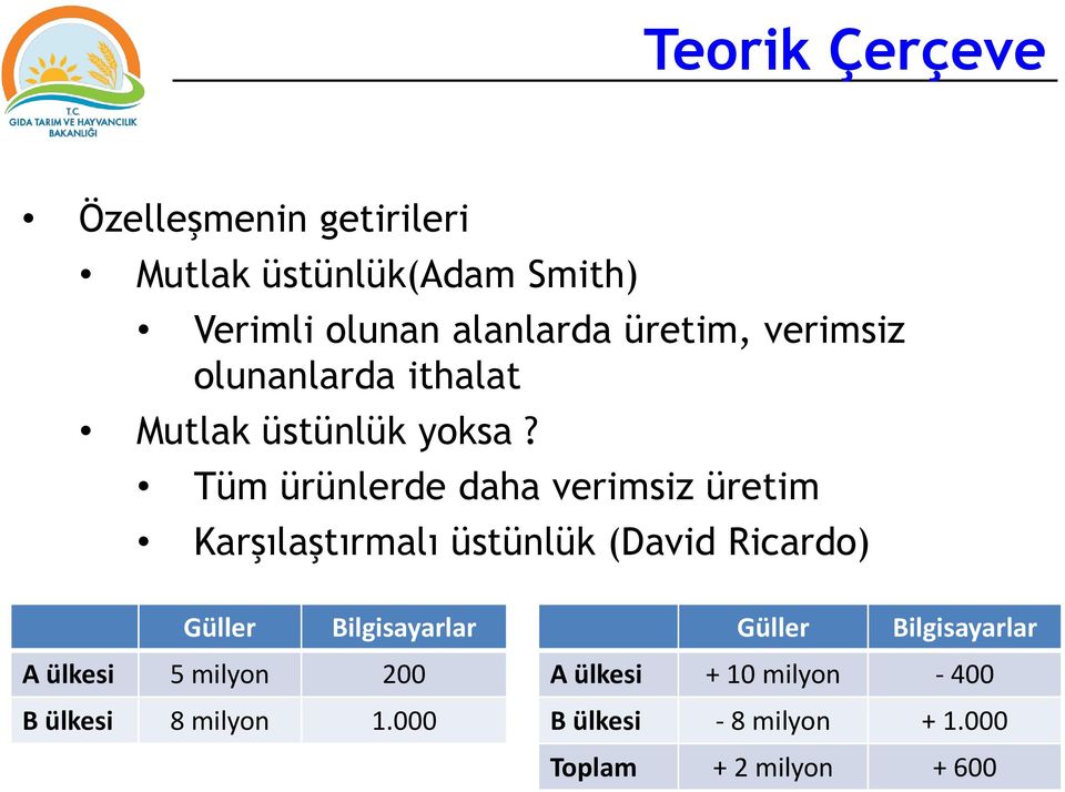 Tüm ürünlerde daha verimsiz üretim Karşılaştırmalı üstünlük (David Ricardo) Güller Bilgisayarlar A