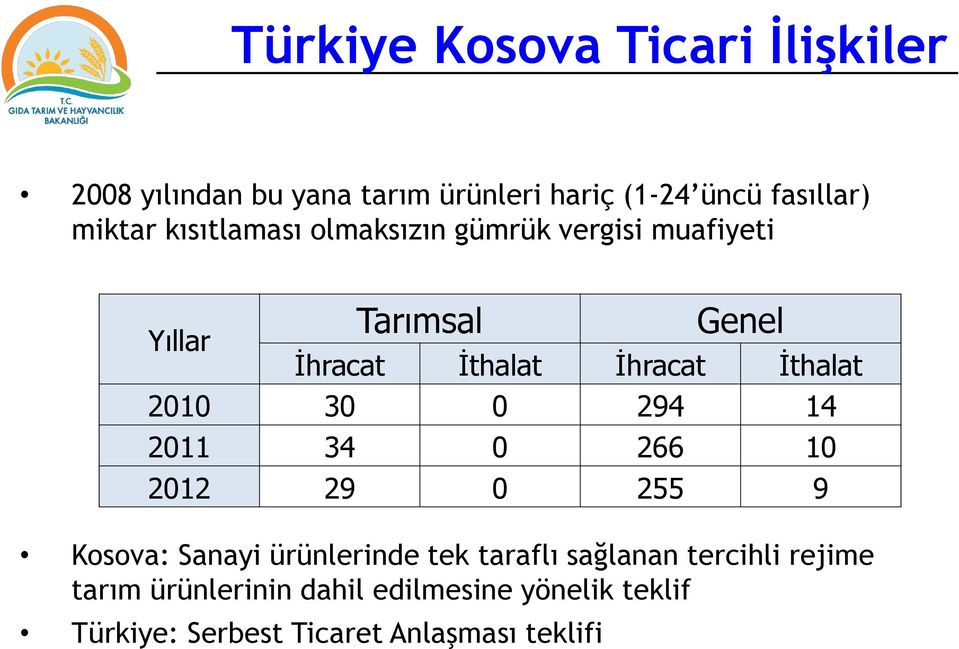 2010 30 0 294 14 2011 34 0 266 10 2012 29 0 255 9 Kosova: Sanayi ürünlerinde tek taraflı sağlanan