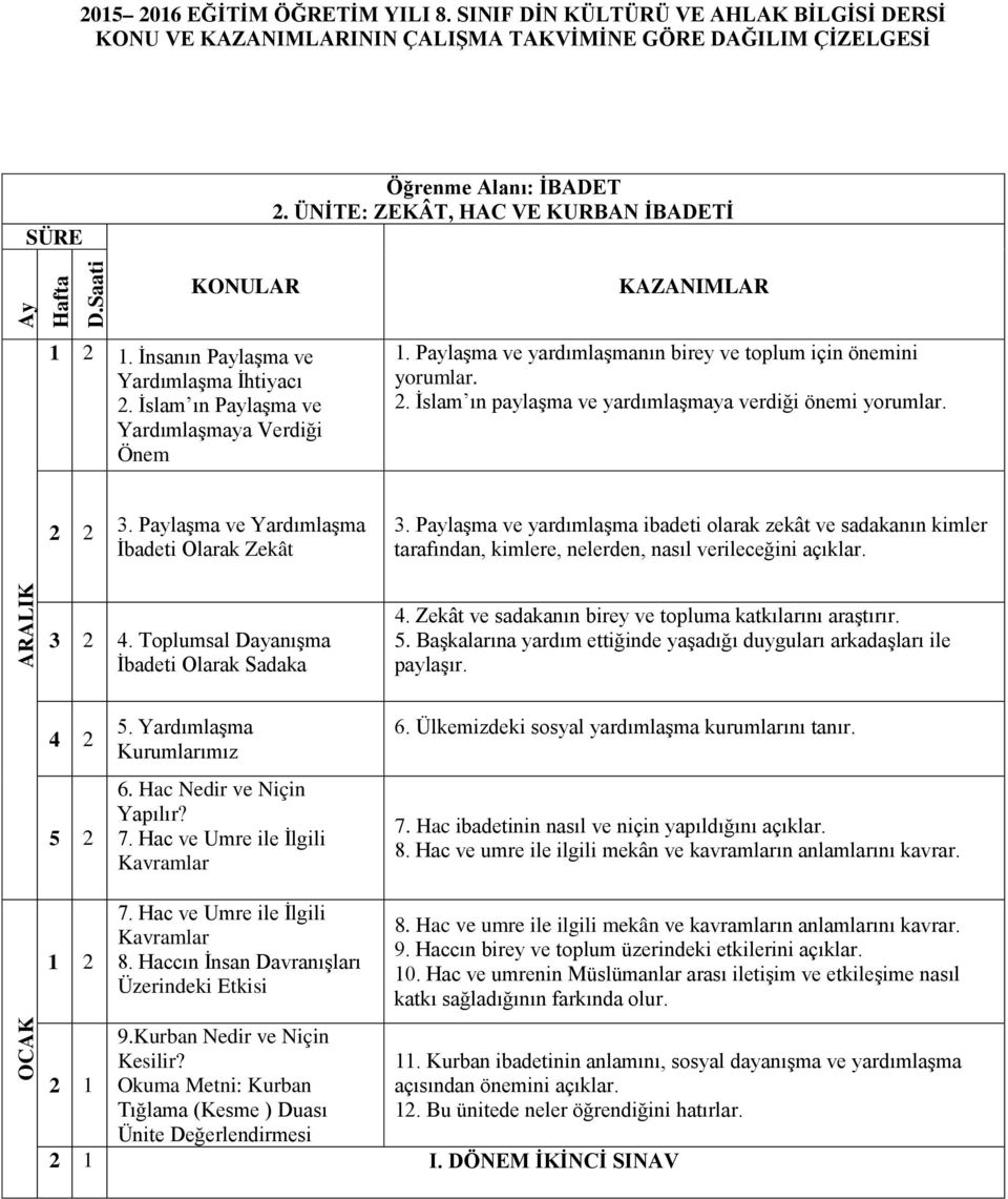 Paylaşma ve Yardımlaşma İbadeti Olarak Zekât 3. Paylaşma ve yardımlaşma ibadeti olarak zekât ve sadakanın kimler tarafından, kimlere, nelerden, nasıl verileceğini açıklar. ARALIK 4.