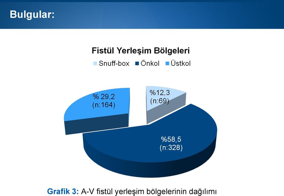 fistül yerleşim