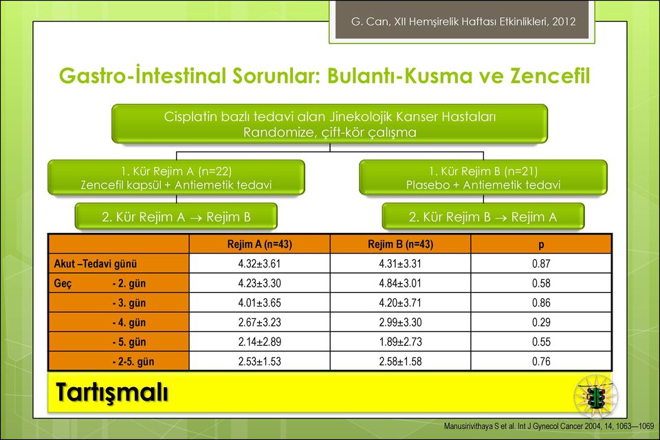 Kür Rejim B Rejim A Rejim A (n=43) Rejim B (n=43) p Akut Tedavi günü 4.32±3.6 4.3±3.3 0.87 Geç - 2. gün 4.23±3.30 4.84±3.0 0.58-3. gün 4.0±3.65 4.