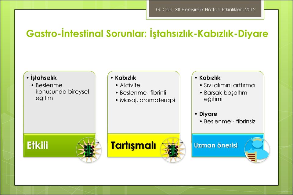 fibrinli Masaj, aromaterapi Kabızlık Sıvı alımını arttırma Barsak