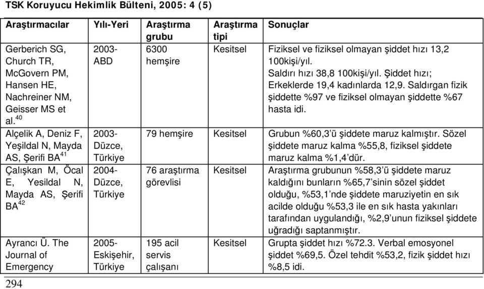 The Journal of Emergency 294 2003- Düzce, Türkiye 2004- Düzce, Türkiye 2005- Eskişehir, Türkiye Araştırma Sonuçlar tipi Kesitsel Fiziksel ve fiziksel olmayan şiddet hızı 13,2 100kişi/yıl.