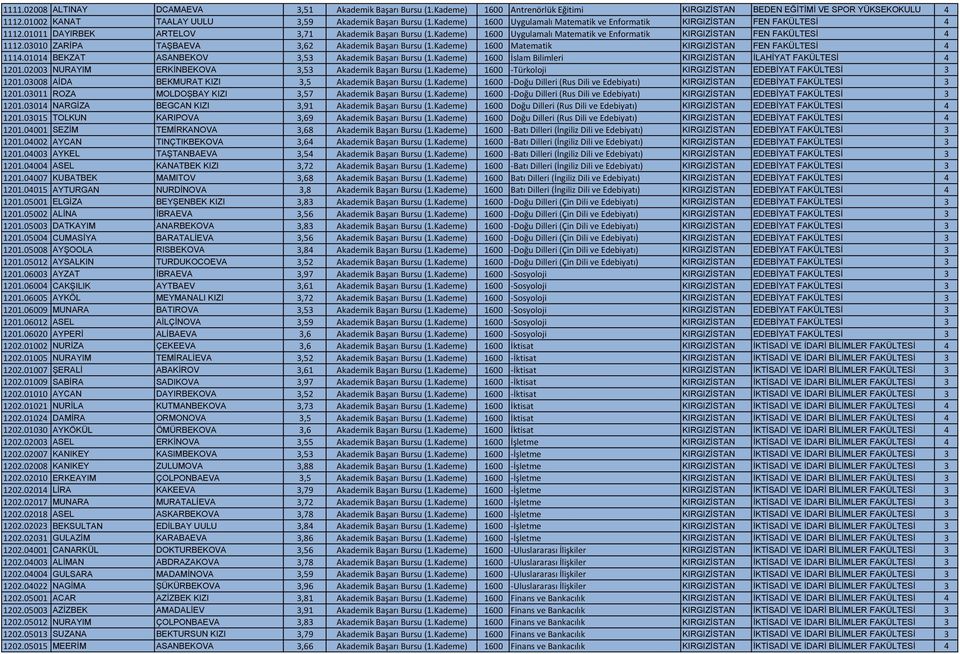 Kademe) 1600 Uygulamalı Matematik ve Enformatik KIRGIZİSTAN FEN FAKÜLTESİ 4 1112.03010 ZARİPA TAŞBAEVA 3,62 Akademik Başarı Bursu (1.Kademe) 1600 Matematik KIRGIZİSTAN FEN FAKÜLTESİ 4 1114.