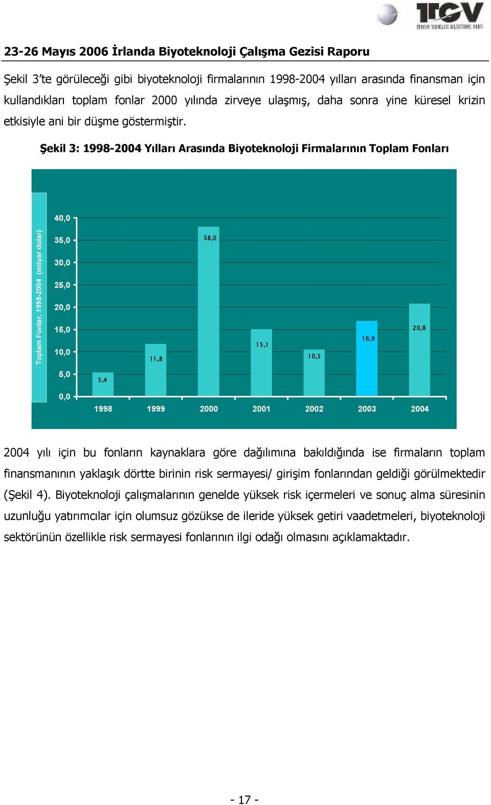 Şekil 3: 1998-2004 Yılları Arasında Biyoteknoloji Firmalarının Toplam Fonları 40,0 Toplam Fonlar, 1998-2004 (milyar dolar) 35,0 30,0 25,0 20,0 15,0 10,0 11,8 38,0 15,1 10,5 16,9 20,8 5,0 5,4 0,0 1998