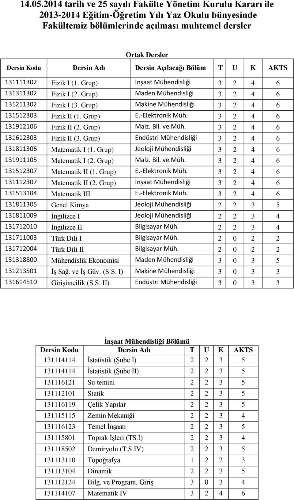 Dersin Açılacağı Bölüm T U K AKTS 131111302 Fizik I (1. Grup) İnşaat Mühendisliği 3 2 4 6 131311302 Fizik I (2. Grup) Maden Mühendisliği 3 2 4 6 131211302 Fizik I (3.
