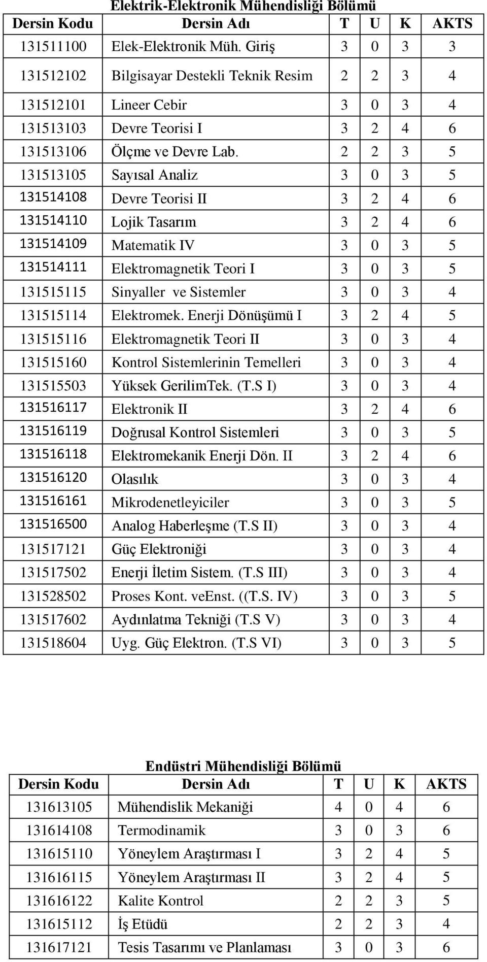 2 2 3 5 131513105 Sayısal Analiz 3 0 3 5 131514108 Devre Teorisi II 3 2 4 6 131514110 Lojik Tasarım 3 2 4 6 131514109 Matematik IV 3 0 3 5 131514111 Elektromagnetik Teori I 3 0 3 5 131515115