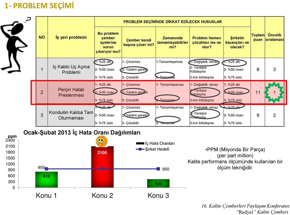 Toplam puan Öncelik sıralaması 1 İç Kablo Uç Açma Problemi 1- %25 altı 1- Çözemez 1-Tamamlayamaz 1- Değişiklik olmaz 1- %25 altı 2- %50 civarı 2- Yardım gerekli 2- Yavaşça Kötüleşme 2- %50 civarı 3-